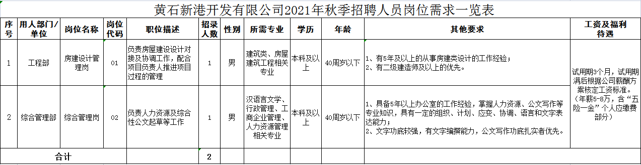 2021年黄石新港开发有限公司秋季招聘人员2人公告