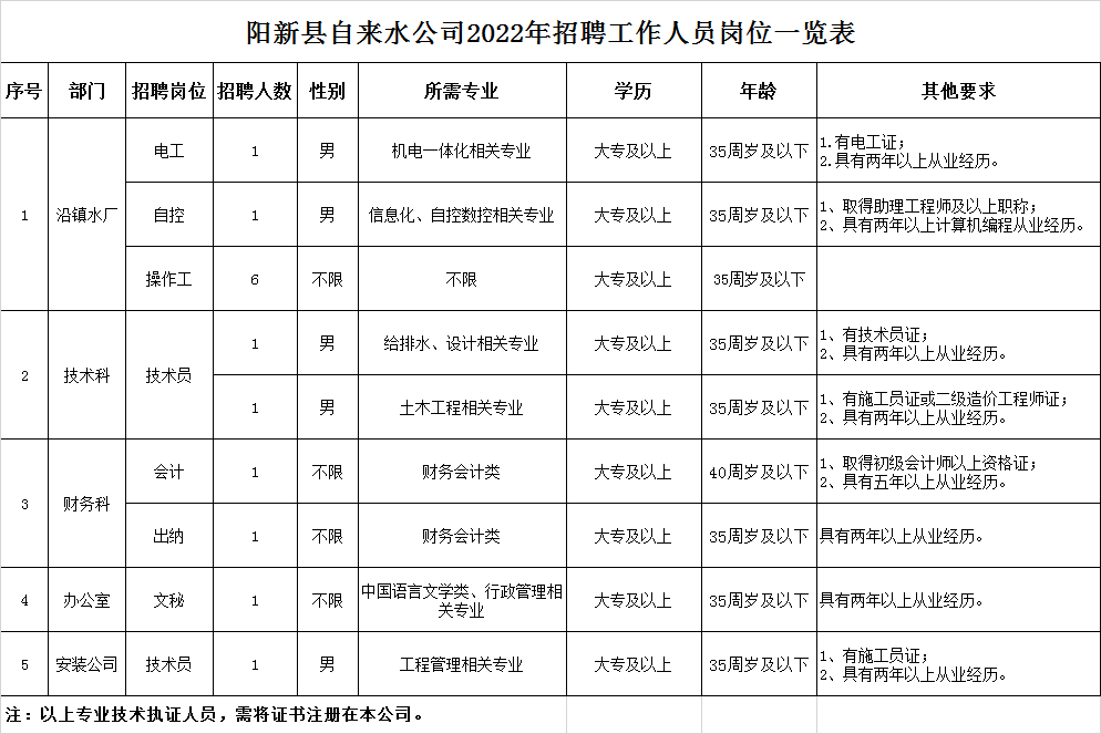 2022年阳新县自来水公司招聘工作人员14名