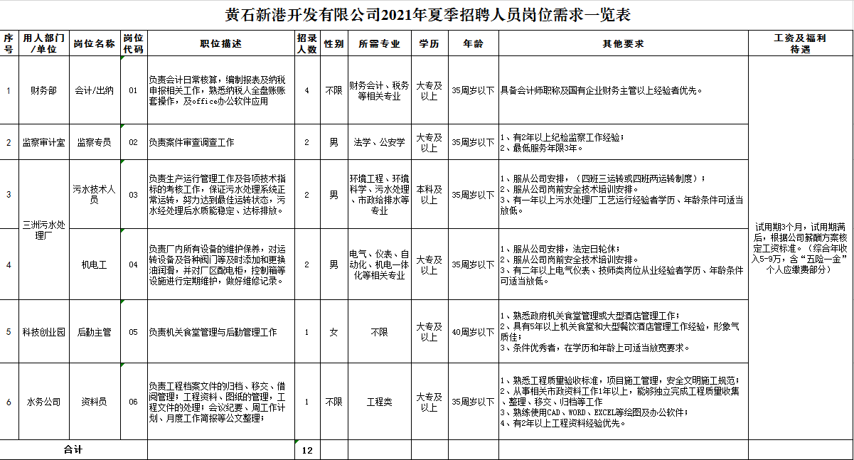 2021黄石新港开发有限公司夏季招聘人员12人公告